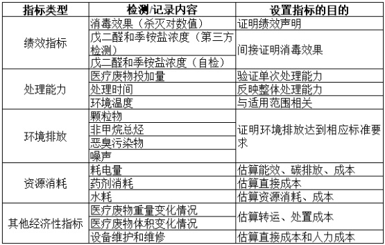 項目公示-感染性、損傷性醫療廢物實時化學消毒處理系統(公示時間2024年1月15日-2024年1月29日)郭怡