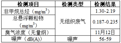 項目公示-感染性、損傷性醫療廢物實時化學消毒處理系統(公示時間2024年1月15日-2024年1月29日)郭怡